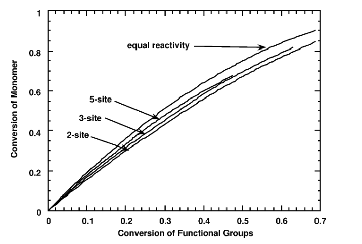 Application of a kinetic gelation simulation to the characterization of in situ cross-linking biomaterials — graphical abstract