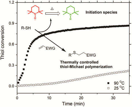 Assessment of TEMPO as a thermally activatable base generator and its use in initiation of thermally-triggered thiol-Michael addition polymerizations — graphical abstract