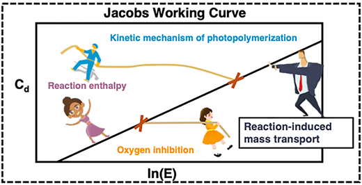 Benefits and limits of the Jacobs working curve: a kinetics-grounded reassessment — graphical abstract