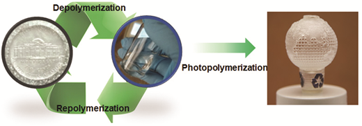 Chemical recycling of poly(thiourethane) thermosets enabled by dynamic thiourethane bonds — graphical abstract