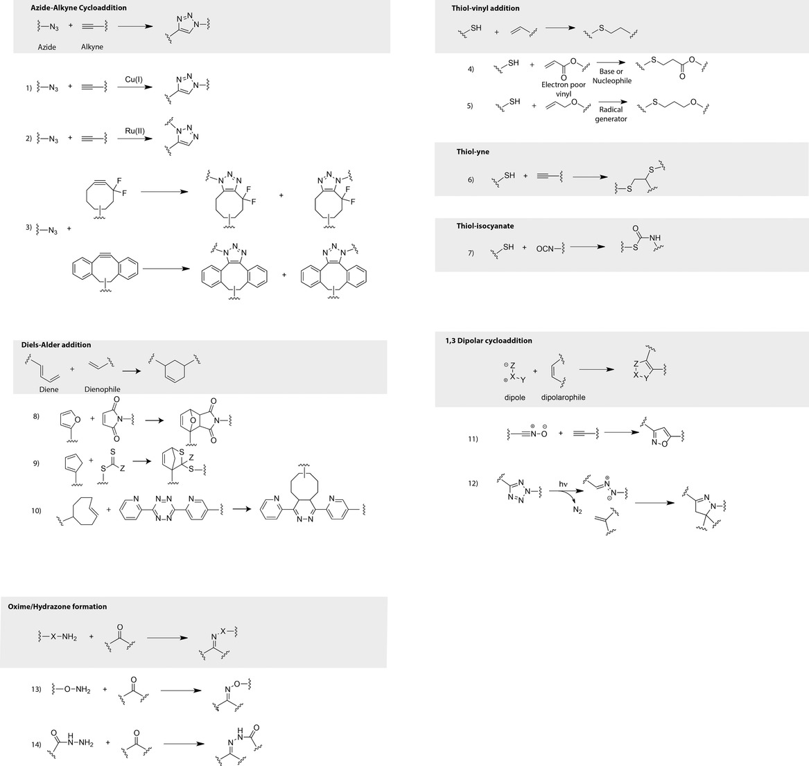 Click Chemistry in Materials Science — graphical abstract