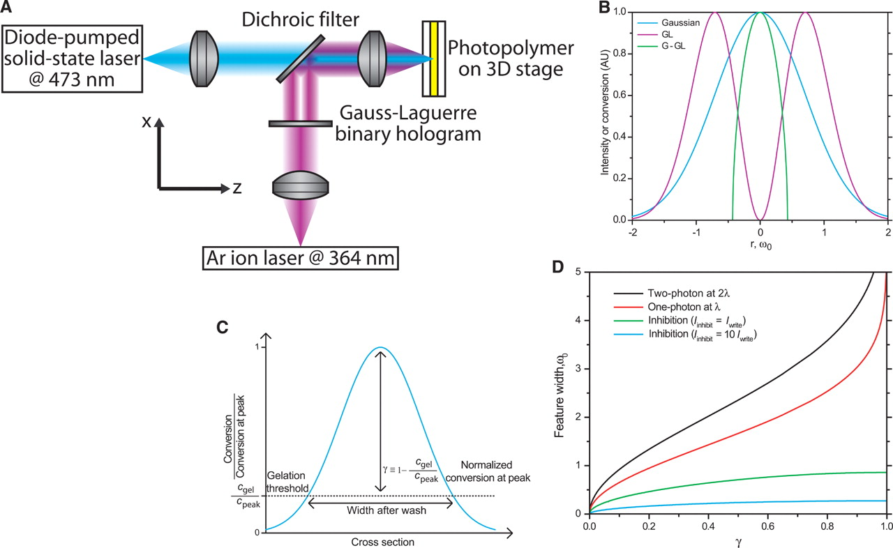 Two-Color Single-Photon Photoinitiation and Photoinhibition for Subdiffraction Photolithography — graphical abstract