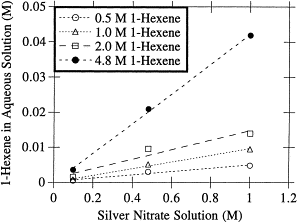 Complexation structure and transport mechanism of 1,5-hexadiene and 1-hexene through silver facilitated transport membranes — graphical abstract