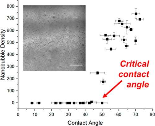 Contact Line Pinning Is Not Required for Nanobubble Stability on Copolymer Brushes — graphical abstract