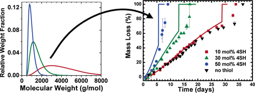 Controlling Network Structure in Degradable Thiol−Acrylate Biomaterials to Tune Mass Loss Behavior — graphical abstract