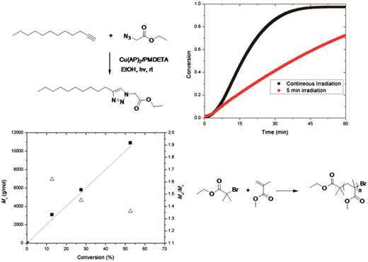 A novel copper containing photoinitiator, copper(ii) acylphosphinate, and its application in both the photomediated CuAAC reaction and in atom transfer radical polymerization — graphical abstract