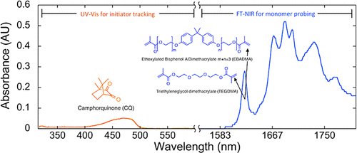 Coupled UV–Vis/FT–NIR Spectroscopy for Kinetic Analysis of Multiple Reaction Steps in Polymerizations — graphical abstract