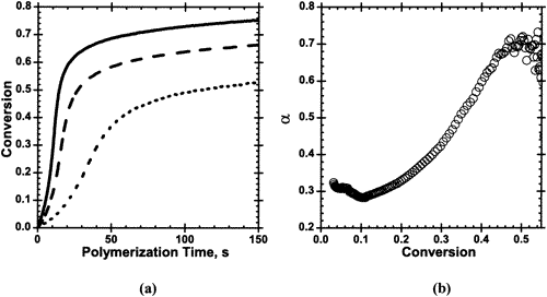 Coupling Chain Length Dependent and Reaction Diffusion Controlled Termination in the Free Radical Polymerization of Multivinyl (Meth)acrylates — graphical abstract
