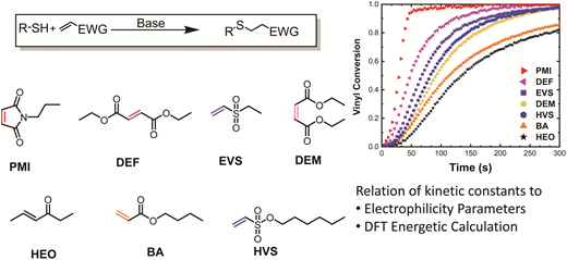 Determining Michael acceptor reactivity from kinetic, mechanistic, and computational analysis for the base-catalyzed thiol-Michael reaction — graphical abstract