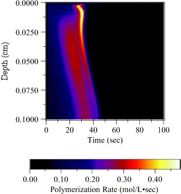 Development of a comprehensive free radical photopolymerization model incorporating heat and mass transfer effects in thick films — graphical abstract