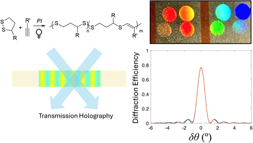1,2-Dithiolane/yne photopolymerizations to generate high refractive index polymers — graphical abstract