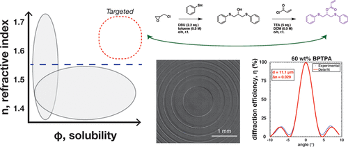 High Dynamic Range (Δ<i>n</i>) Two-Stage Photopolymers via Enhanced Solubility of a High Refractive Index Acrylate Writing Monomer — graphical abstract