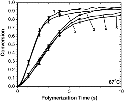 Effect of Aryl Substituents on the Reactivity of Phenyl Carbamate Acrylate Monomers — graphical abstract