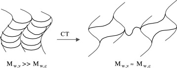 The effect of kinetic chain length on the mechanical relaxation of crosslinked photopolymers — graphical abstract