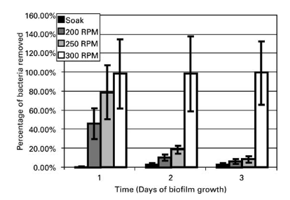 Effect of Polymer Surface Properties on the Reversibility of Attachment of<i>Pseudomonas aeruginosa</i>in the Early Stages of Biofilm Development — graphical abstract