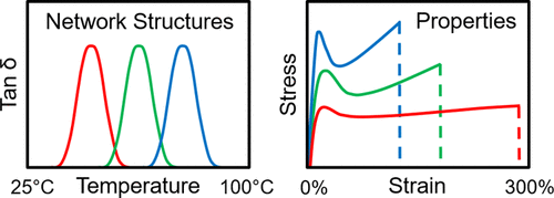 Effects of Network Structures on the Tensile Toughness of Copper-Catalyzed Azide–Alkyne Cycloaddition (CuAAC)-Based Photopolymers — graphical abstract