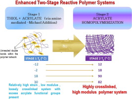 Enhanced two-stage reactive polymer network forming systems — graphical abstract