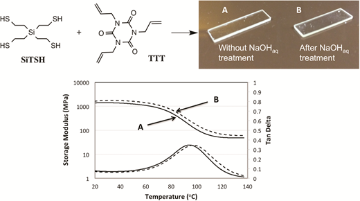 Ester-free thiol-X resins: new materials with enhanced mechanical behavior and solvent resistance — graphical abstract
