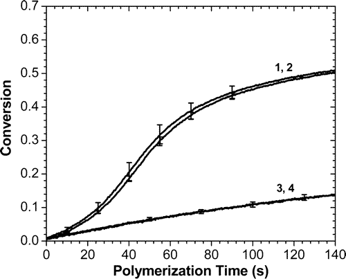 Evaluation of a Potential Ionic Contribution to the Polymerization of Highly Reactive (Meth)acrylate Monomers — graphical abstract