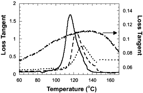 Exploiting the Heterogeneity of Cross-Linked Photopolymers To Create High-<i>T</i><sub>g</sub> Polymers from Polymerizations Performed at Ambient Conditions — graphical abstract