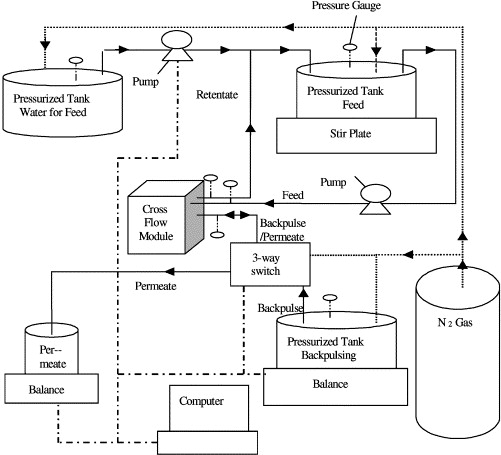 Factors affecting membrane fouling reduction by surface modification and backpulsing — graphical abstract