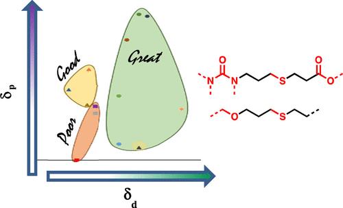 Flory–Huggins Parameters for Thiol-ene Networks Using Hansen Solubility Parameters — graphical abstract