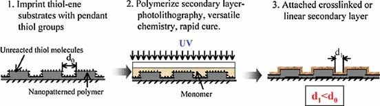 Formation and Surface Modification of Nanopatterned Thiol‐ene Substrates using Step and Flash Imprint Lithography — graphical abstract