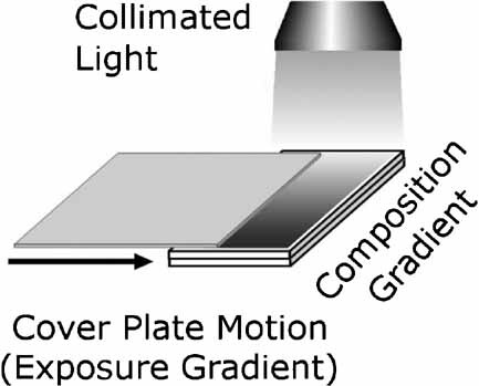 FTIR Microscopy for Kinetic Measurements in High‐Throughput Photopolymerization: Experimental Design and Application — graphical abstract