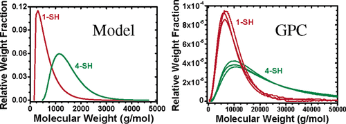 Gel Permeation Chromatography Characterization of the Chain Length Distributions in Thiol−Acrylate Photopolymer Networks — graphical abstract