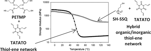 Hybrid Organic/Inorganic Thiol–Ene-Based Photopolymerized Networks — graphical abstract