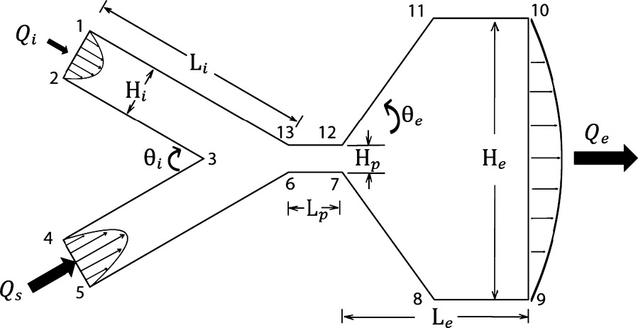 Hydrodynamic separation of particles using pinched‐flow fractionation — graphical abstract