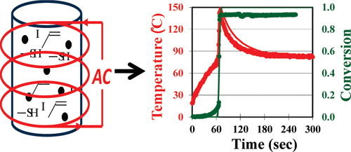 Induction Curing of Thiol–Acrylate and Thiol–Ene Composite Systems — graphical abstract