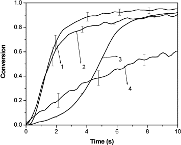 Influence of molecular dipole on monoacrylate monomer reactivity — graphical abstract