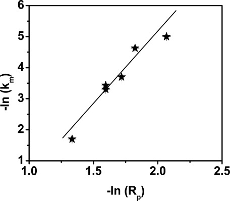 Influence of the secondary functionality on the radical‐vinyl chemistry of highly reactive monoacrylates — graphical abstract