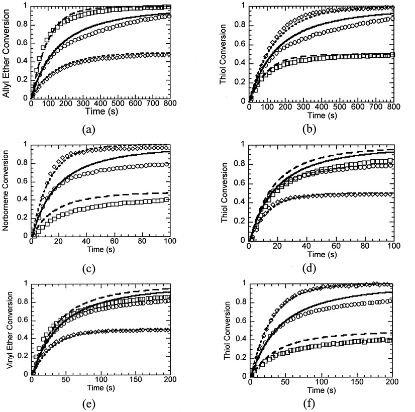 Initiation and kinetics of thiol–ene photopolymerizations without photoinitiators — graphical abstract