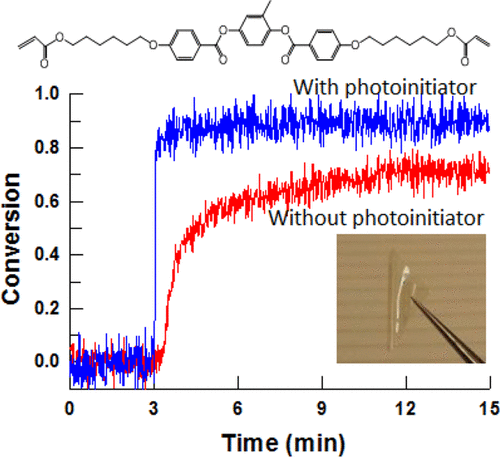 Initiatorless Photopolymerization of Liquid Crystal Monomers — graphical abstract