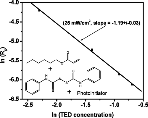 Kinetic and Mechanistic Studies of Photopolymerizations of Acrylates in the Presence of Iniferters — graphical abstract