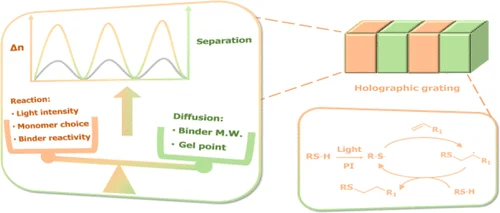 Manipulating the Relative Rates of Reaction and Diffusion in a Holographic Photopolymer Based on Thiol–Ene Chemistry — graphical abstract