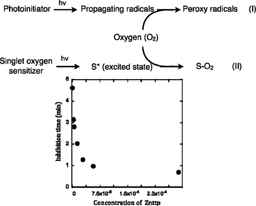 Mechanism and Implementation of Oxygen Inhibition Suppression in Photopolymerizations by Competitive Photoactivation of a Singlet Oxygen Sensitizer — graphical abstract