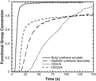 Mechanisms, polymerization rate scaling, and oxygen inhibition with an ultra-rapid monovinyl urethane acrylate — graphical abstract
