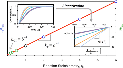 Mechanistic Kinetic Modeling of Thiol–Michael Addition Photopolymerizations via Photocaged “Superbase” Generators: An Analytical Approach — graphical abstract