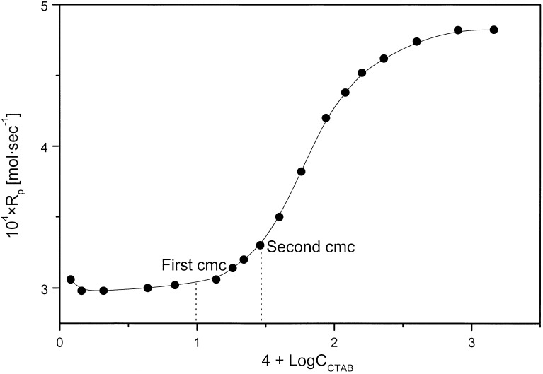 Microemulsion polymerization of acrylamide and styrene: Effect of the structures of reaction media — graphical abstract