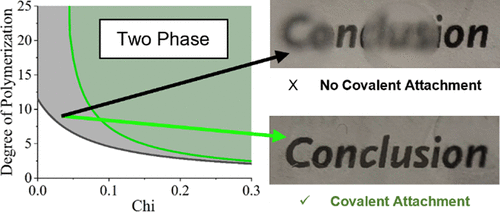 Modeling Phase Separation of Free-Radical Polymerizations in Crosslinked Networks — graphical abstract
