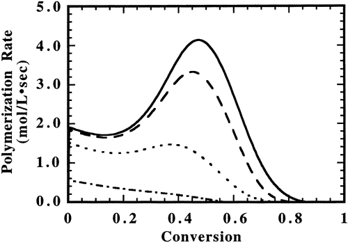 Modeling Primary Radical Termination and Its Effects on Autoacceleration in Photopolymerization Kinetics — graphical abstract