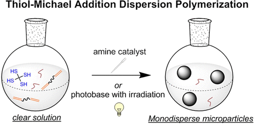 Monodispersity/Narrow Polydispersity Cross-Linked Microparticles Prepared by Step-Growth Thiol–Michael Addition Dispersion Polymerizations — graphical abstract