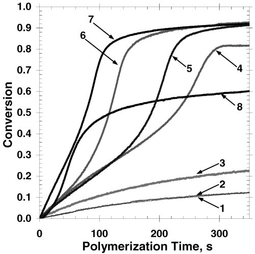 Novel Monovinyl Methacrylic Monomers Containing Secondary Functionality for Ultrarapid Polymerization:  Steady-State Evaluation — graphical abstract