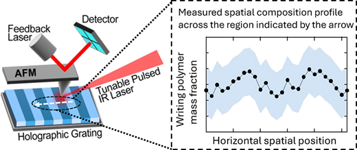Nanoscale Composition Mapping and Depth-Resolved Diffraction in Photopolymer Holographic Gratings — graphical abstract