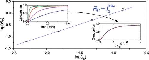 Nonclassical Dependence of Polymerization Rate on Initiation Rate Observed in Thiol−Ene Photopolymerizations — graphical abstract