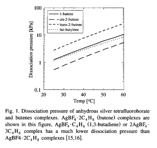 Olefin separation using silver impregnated ion-exchange membranes and silver salt/polymer blend membranes — graphical abstract