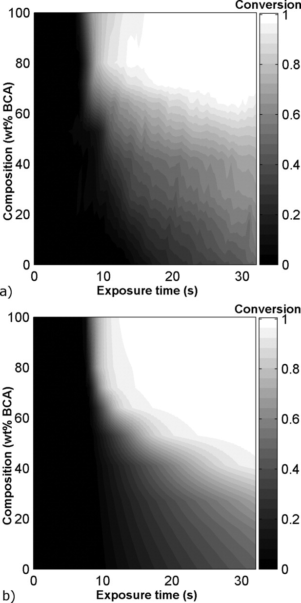 Optimization of multicomponent photopolymer formulations using high‐throughput analysis and kinetic modeling — graphical abstract